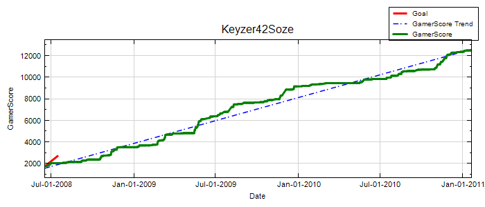 GamerScore Graph