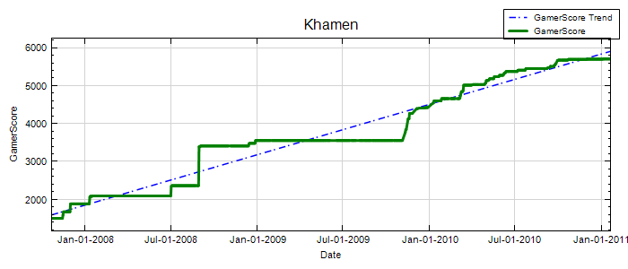 GamerScore Graph