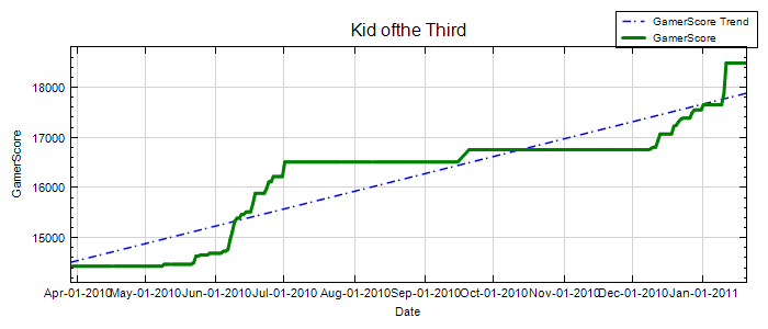 GamerScore Graph