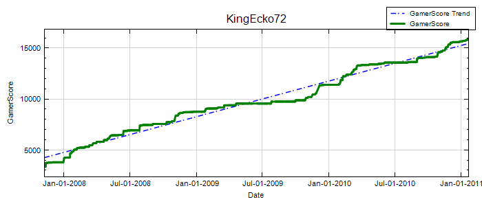 GamerScore Graph