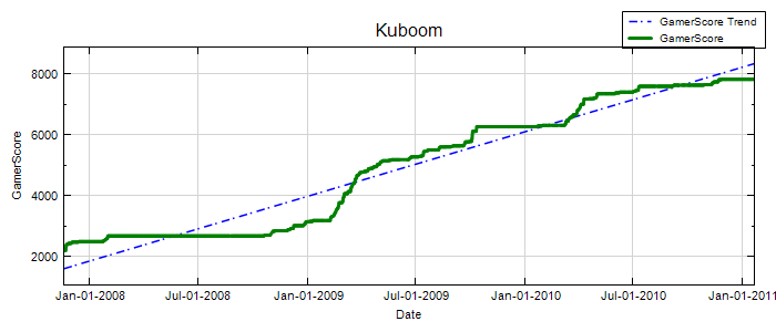 GamerScore Graph