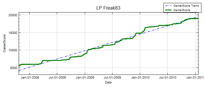 GamerScore Graph