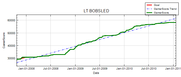 GamerScore Graph