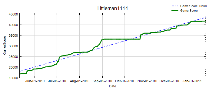 GamerScore Graph