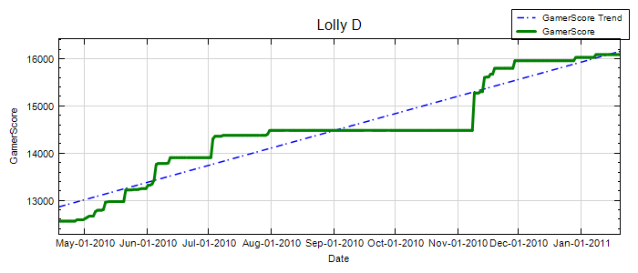 GamerScore Graph