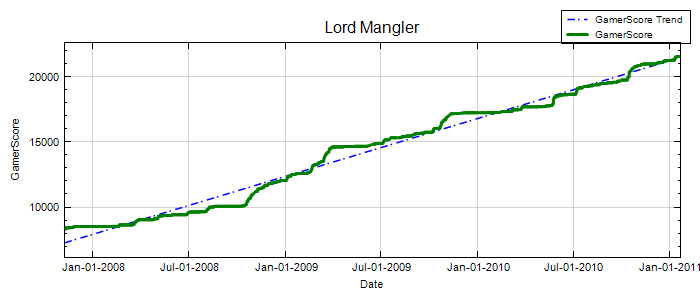 GamerScore Graph