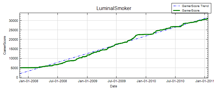 GamerScore Graph