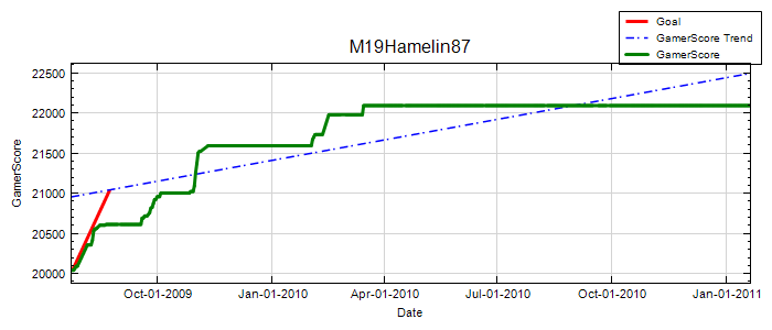 GamerScore Graph