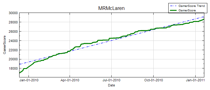 GamerScore Graph