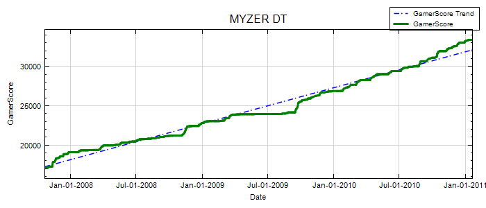 GamerScore Graph