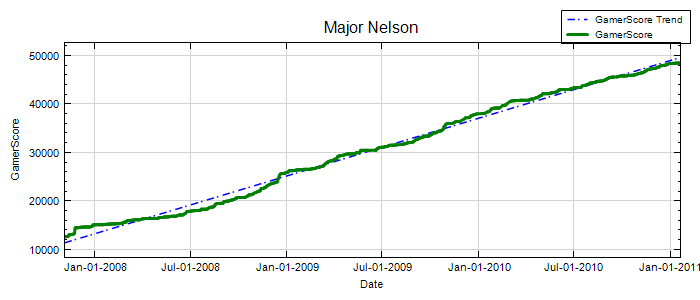 GamerScore Graph