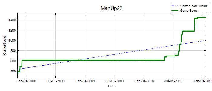 GamerScore Graph