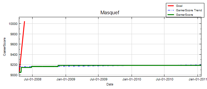 GamerScore Graph