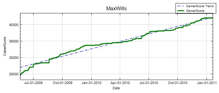 GamerScore Graph