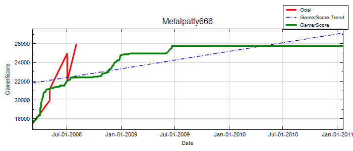 GamerScore Graph