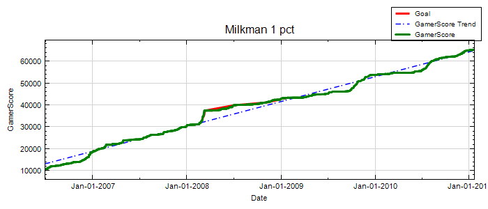 GamerScore Graph