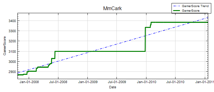 GamerScore Graph