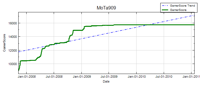 GamerScore Graph