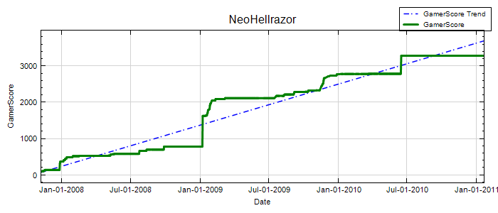 GamerScore Graph