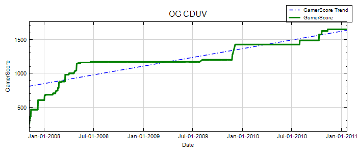 GamerScore Graph