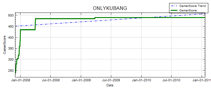 GamerScore Graph