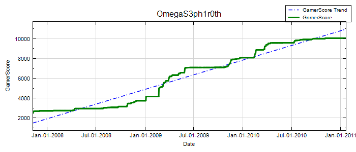 GamerScore Graph