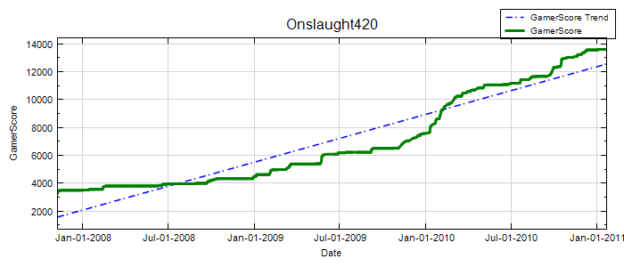 GamerScore Graph