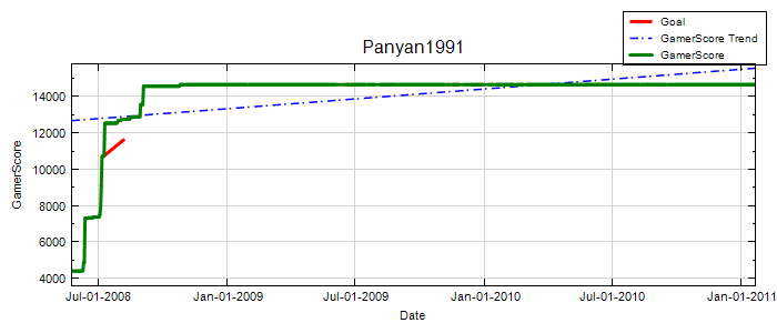 GamerScore Graph