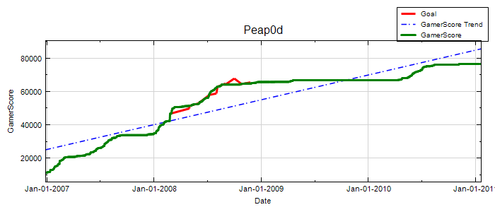 GamerScore Graph