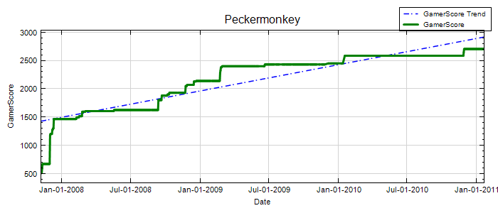 GamerScore Graph