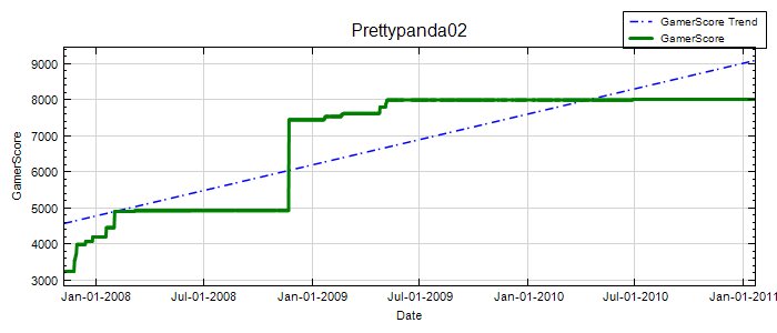 GamerScore Graph