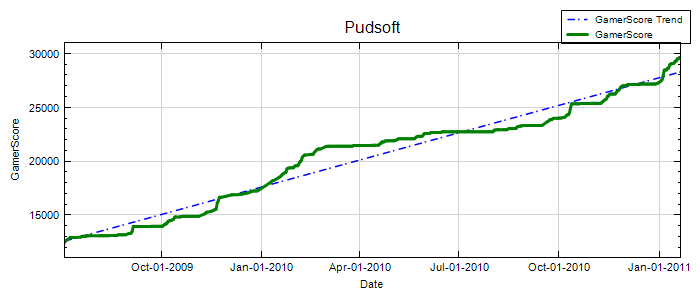 GamerScore Graph