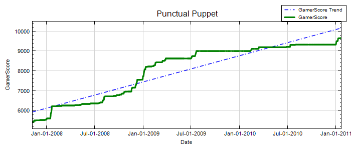 GamerScore Graph