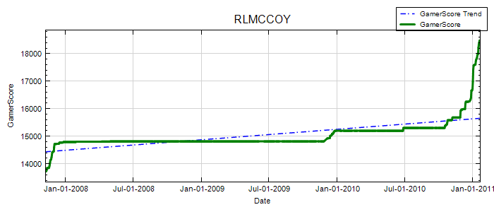 GamerScore Graph