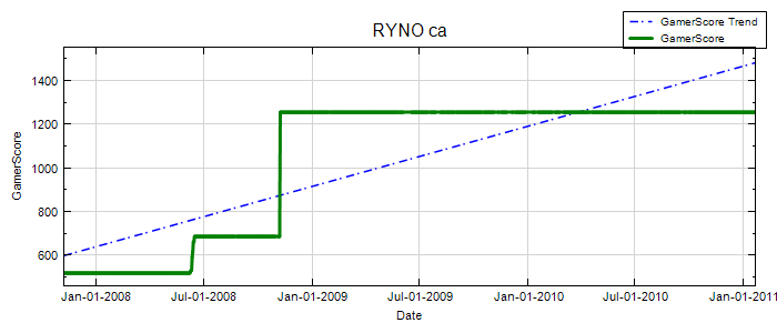 GamerScore Graph