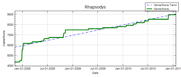 GamerScore Graph