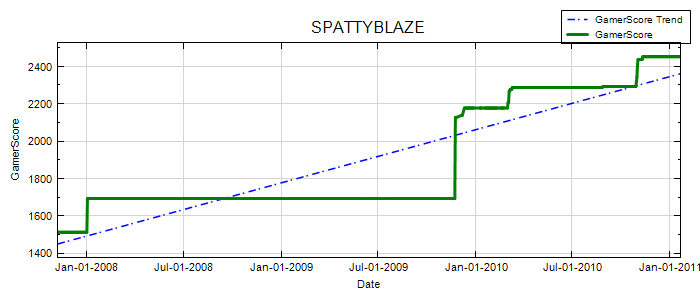 GamerScore Graph