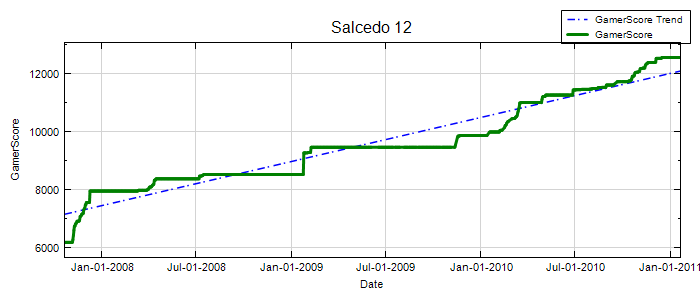 GamerScore Graph