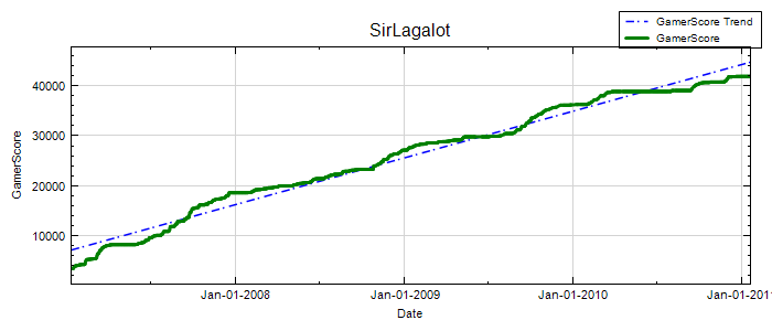 GamerScore Graph