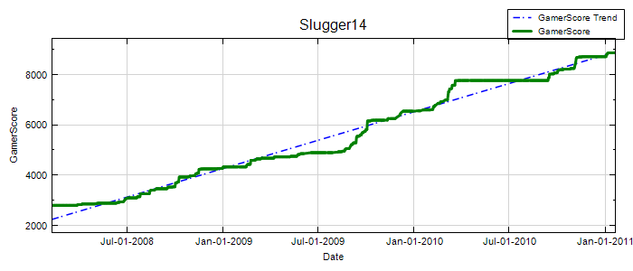 GamerScore Graph