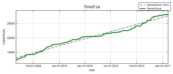 GamerScore Graph