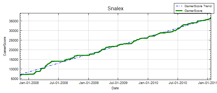 GamerScore Graph