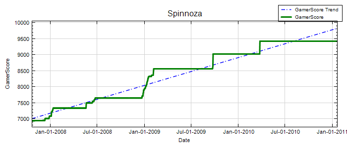 GamerScore Graph