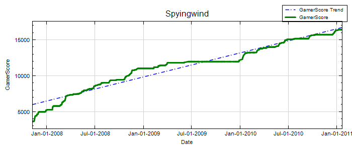 GamerScore Graph