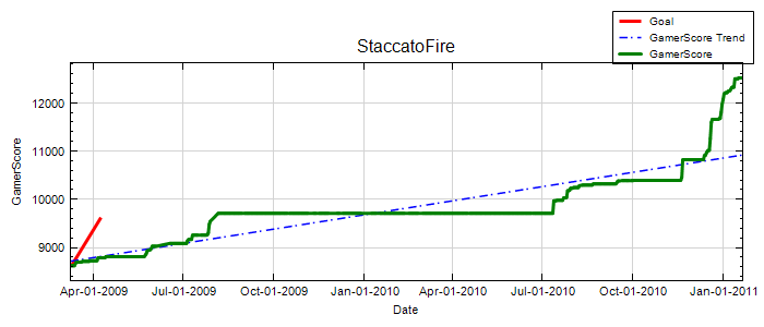 GamerScore Graph