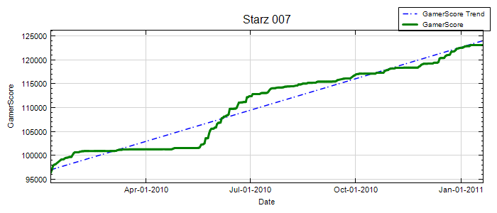 GamerScore Graph