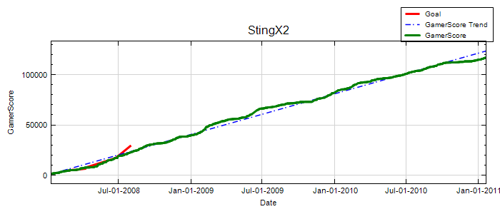 GamerScore Graph