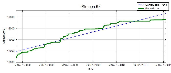 GamerScore Graph