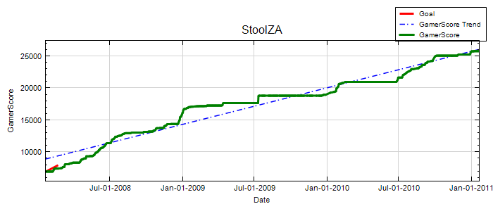 GamerScore Graph