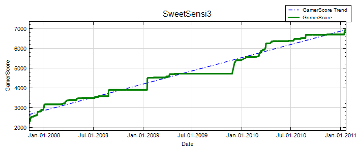 GamerScore Graph